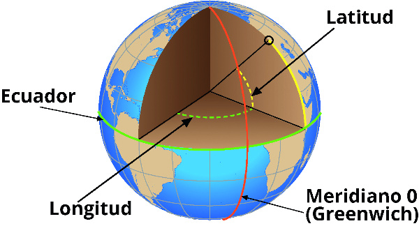 Ilustración conceptos latitud y longitud