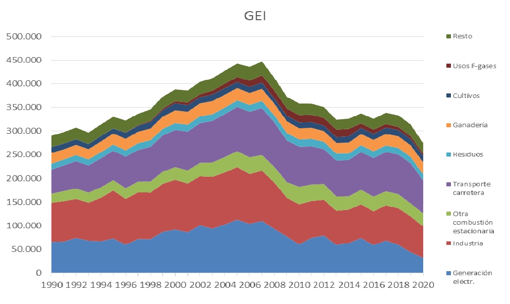 Gráfico de emisión bruta de gases de efecto invernadero (kt CO2-eq), por actividades