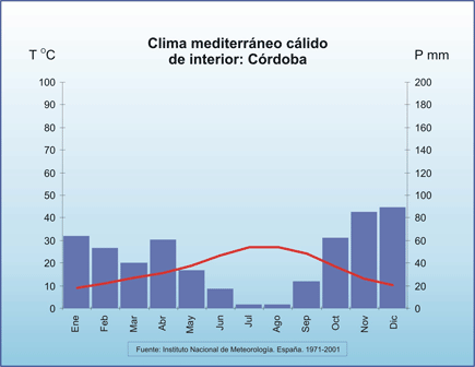Imagen de Climograma. Clima mediterráneo cálido de interior: Córdoba