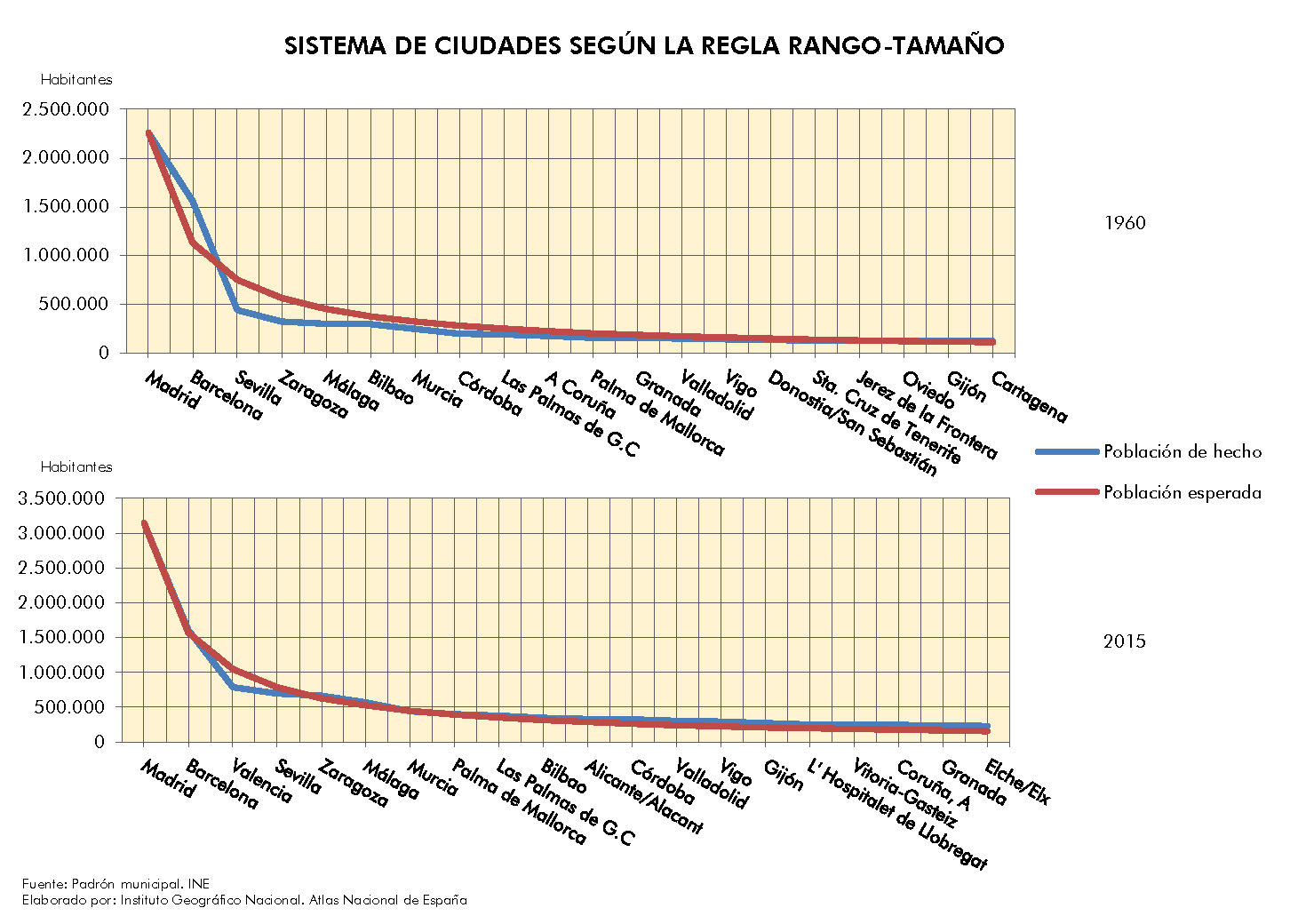 Imagen del gráfico estadístico de sistema de ciudades según la regla rango-tamaño. 1960-2015